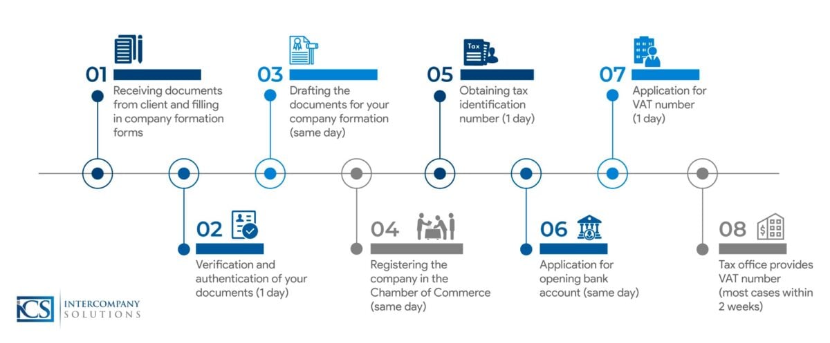 Netherlands-company-formation-timeline-1-e1625189659566